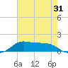 Texas City tide chart for Tuesday, May 31, 2022