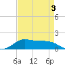 Texas City tide chart for Tuesday, May 3, 2022