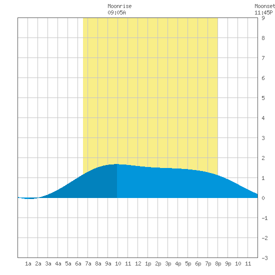 Texas City tide chart for Wednesday, May 4, 2022