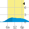 Texas City tide chart for Wednesday, May 4, 2022