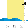 Texas City tide chart for Friday, June 10, 2022