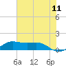Texas City tide chart for Saturday, June 11, 2022