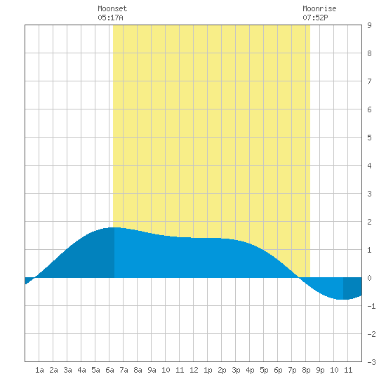 Texas City tide chart for Monday, June 13, 2022