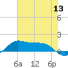 Texas City tide chart for Monday, June 13, 2022