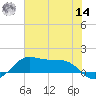Texas City tide chart for Tuesday, June 14, 2022