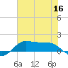 Texas City tide chart for Thursday, June 16, 2022