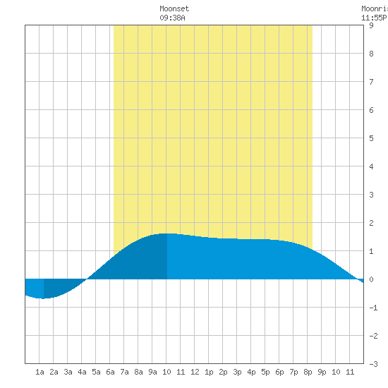 Texas City tide chart for Friday, June 17, 2022