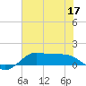 Texas City tide chart for Friday, June 17, 2022