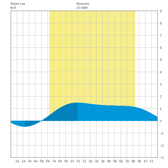 Texas City tide chart for Saturday, June 18, 2022