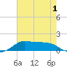 Texas City tide chart for Wednesday, June 1, 2022