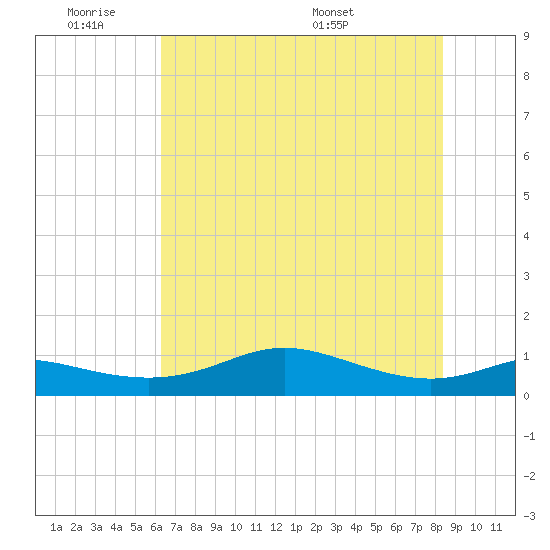 Texas City tide chart for Tuesday, June 21, 2022