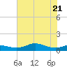 Texas City tide chart for Tuesday, June 21, 2022