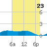 Texas City tide chart for Thursday, June 23, 2022