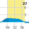 Texas City tide chart for Monday, June 27, 2022