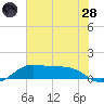 Texas City tide chart for Tuesday, June 28, 2022