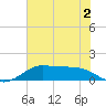 Texas City tide chart for Thursday, June 2, 2022