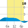 Texas City tide chart for Sunday, July 10, 2022