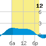 Texas City tide chart for Tuesday, July 12, 2022