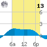 Texas City tide chart for Wednesday, July 13, 2022