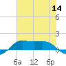 Texas City tide chart for Thursday, July 14, 2022