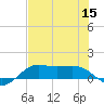 Texas City tide chart for Friday, July 15, 2022