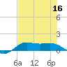 Texas City tide chart for Saturday, July 16, 2022