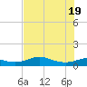 Texas City tide chart for Tuesday, July 19, 2022