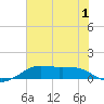 Texas City tide chart for Friday, July 1, 2022