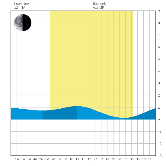 Texas City tide chart for Wednesday, July 20, 2022