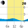 Texas City tide chart for Wednesday, July 20, 2022