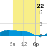 Texas City tide chart for Friday, July 22, 2022