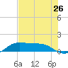Texas City tide chart for Tuesday, July 26, 2022
