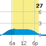 Texas City tide chart for Wednesday, July 27, 2022