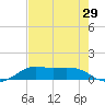 Texas City tide chart for Friday, July 29, 2022