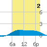 Texas City tide chart for Saturday, July 2, 2022