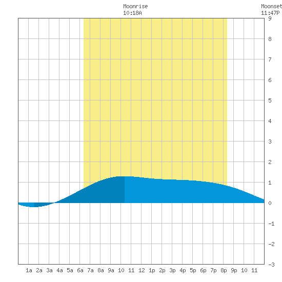 Texas City tide chart for Sunday, July 3, 2022