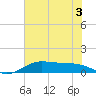 Texas City tide chart for Sunday, July 3, 2022
