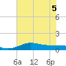 Texas City tide chart for Tuesday, July 5, 2022