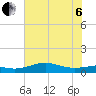 Texas City tide chart for Wednesday, July 6, 2022