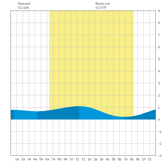 Texas City tide chart for Thursday, July 7, 2022
