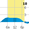 Texas City tide chart for Wednesday, August 10, 2022