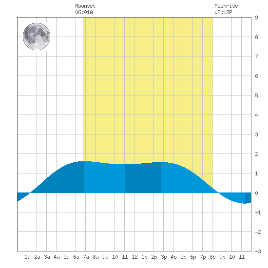 Texas City tide chart for Thursday, August 11, 2022