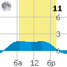 Texas City tide chart for Thursday, August 11, 2022