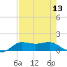 Texas City tide chart for Saturday, August 13, 2022