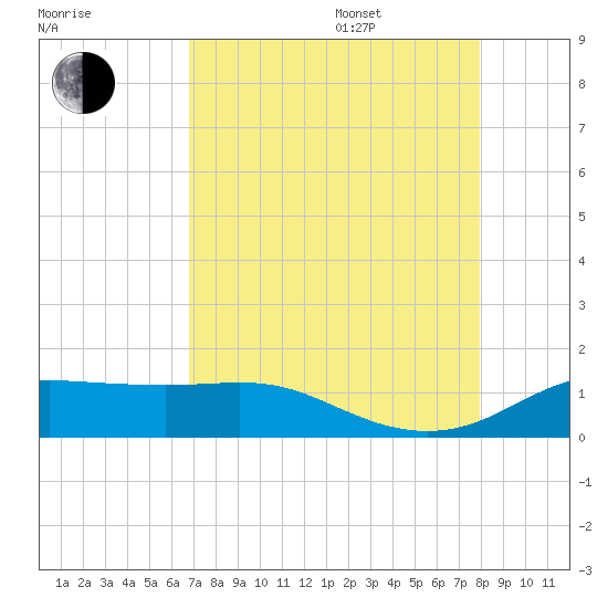 Texas City tide chart for Thursday, August 18, 2022