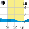 Texas City tide chart for Thursday, August 18, 2022