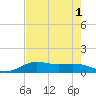 Texas City tide chart for Monday, August 1, 2022