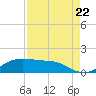 Texas City tide chart for Monday, August 22, 2022