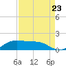 Texas City tide chart for Tuesday, August 23, 2022