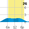 Texas City tide chart for Friday, August 26, 2022